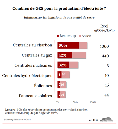 Production électricité et gaz à effet de serre